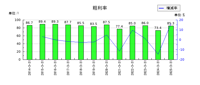 山田コンサルティンググループの粗利率の推移