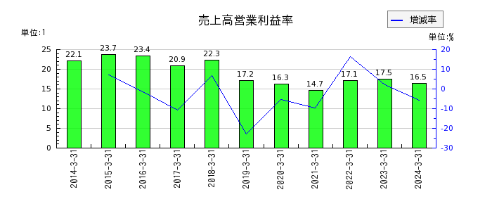 山田コンサルティンググループの売上高営業利益率の推移