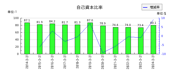 山田コンサルティンググループの自己資本比率の推移