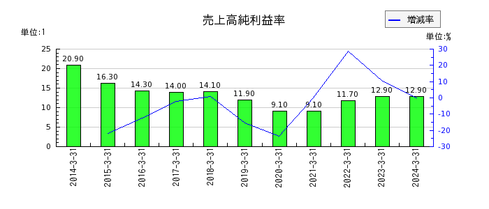 山田コンサルティンググループの売上高純利益率の推移