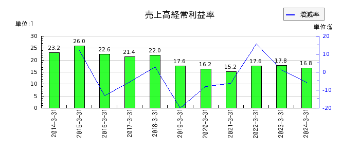 山田コンサルティンググループの売上高経常利益率の推移