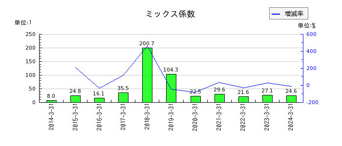 山田コンサルティンググループのミックス係数の推移