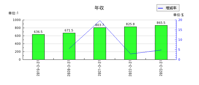 山田コンサルティンググループの年収の推移