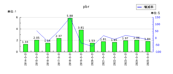 山田コンサルティンググループのpbrの推移