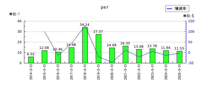 山田コンサルティンググループのperの推移