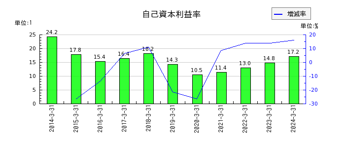 山田コンサルティンググループの自己資本利益率の推移