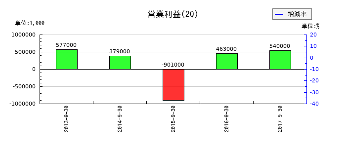 富士通ビー・エス・シーの第2四半期の営業利益推移