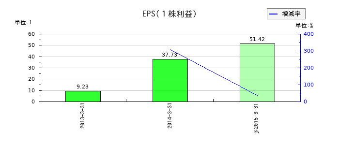 アグレックスのEPS(一株当たりの利益)推移