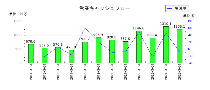 オリコンの営業キャッシュフロー推移