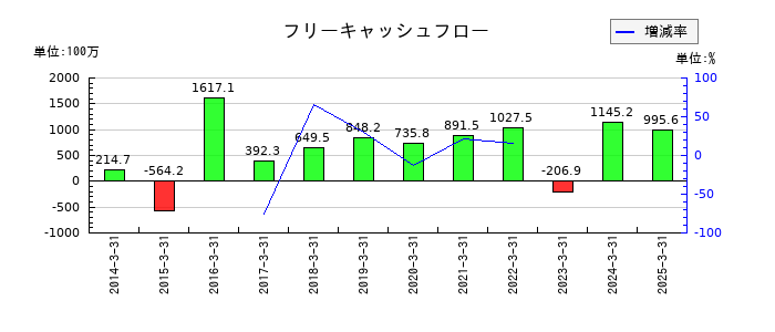 オリコンのフリーキャッシュフロー推移