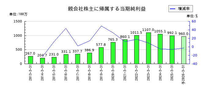 オリコンの通期の純利益推移