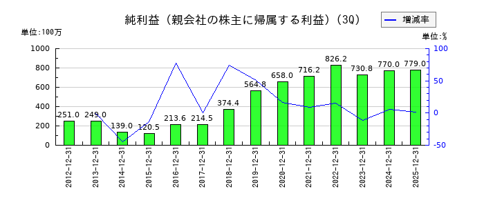 オリコンの第3四半期の純利益推移