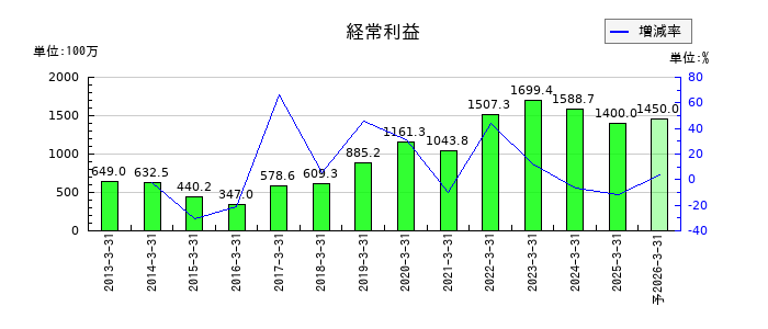オリコンの通期の経常利益推移