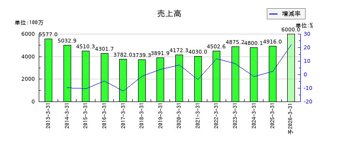 オリコンの通期の売上高推移