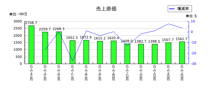 オリコンの売上原価の推移
