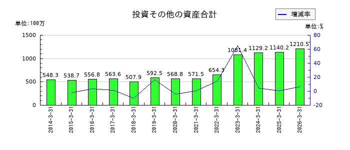 オリコンの投資その他の資産合計の推移