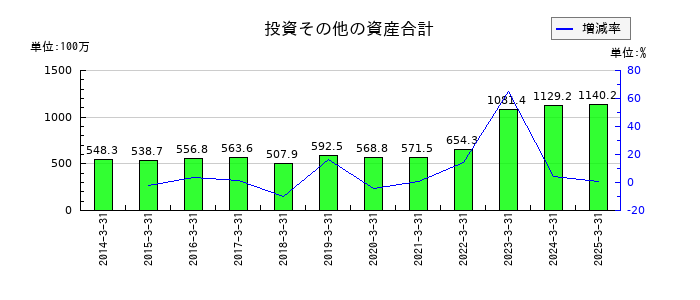 オリコンの投資その他の資産合計の推移