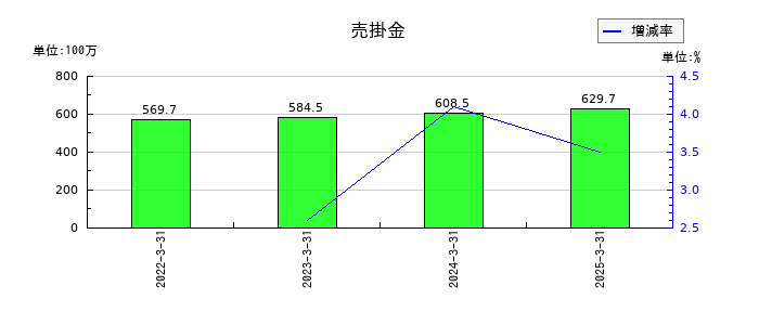 オリコンの売掛金の推移