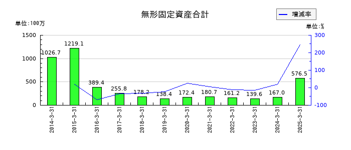 オリコンの無形固定資産合計の推移