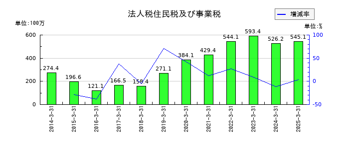 オリコンの法人税住民税及び事業税の推移