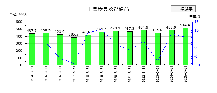オリコンの工具器具及び備品の推移