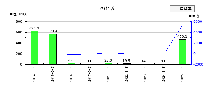 オリコンののれんの推移
