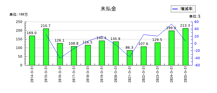 オリコンの未払金の推移