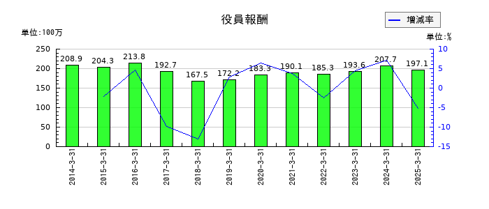 オリコンの役員報酬の推移