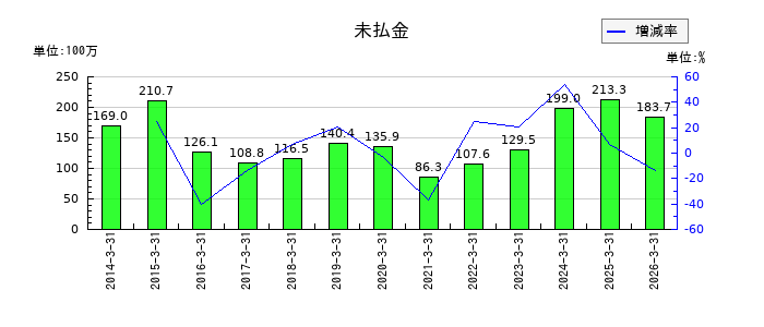 オリコンの前払費用の推移