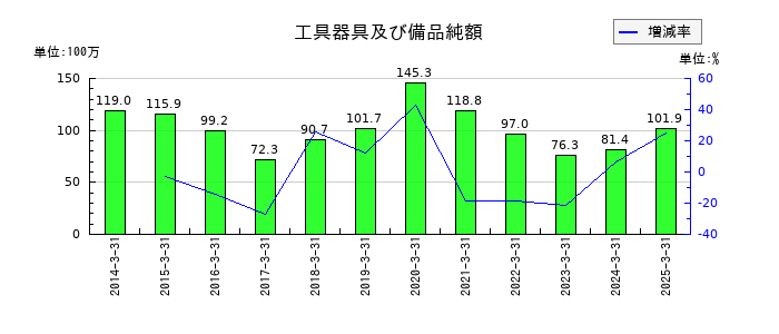 オリコンの工具器具及び備品純額の推移