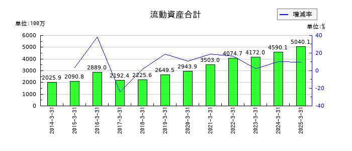 オリコンの流動資産合計の推移