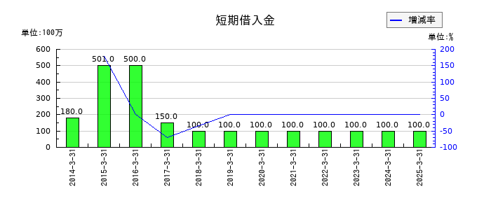 オリコンの短期借入金の推移