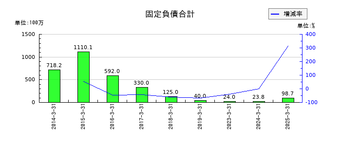 オリコンの固定負債合計の推移
