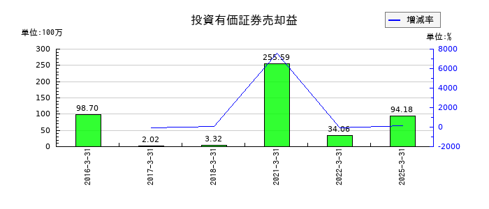 オリコンの投資有価証券売却益の推移
