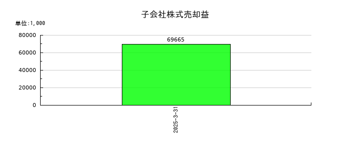 オリコンの子会社株式売却益の推移