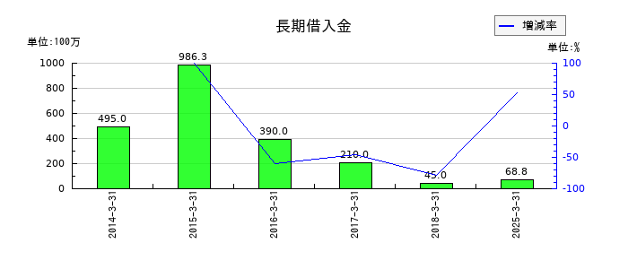 オリコンの長期借入金の推移