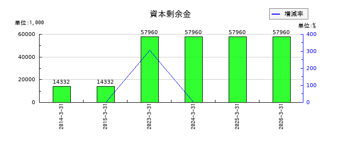 オリコンの資本剰余金の推移