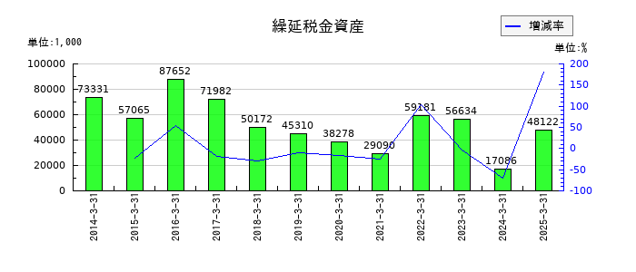 オリコンの繰延税金資産の推移