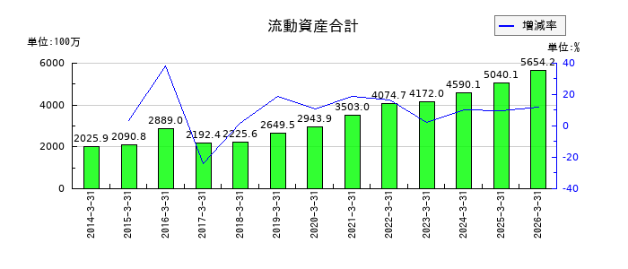 オリコンの流動資産合計の推移