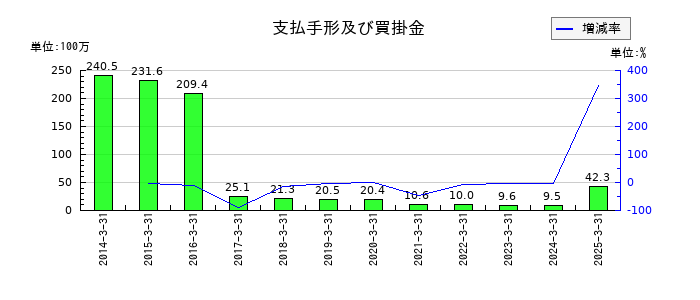 オリコンの支払手形及び買掛金の推移