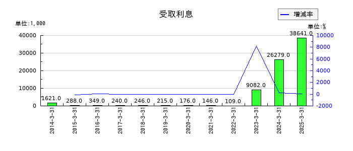 オリコンの受取利息の推移