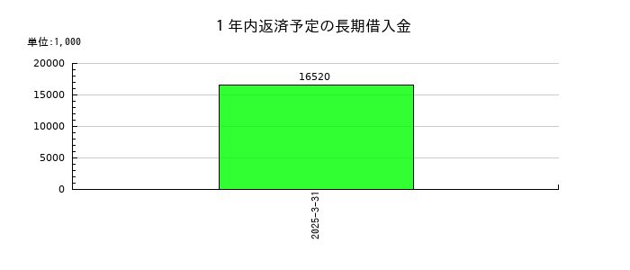 オリコンの１年内返済予定の長期借入金の推移