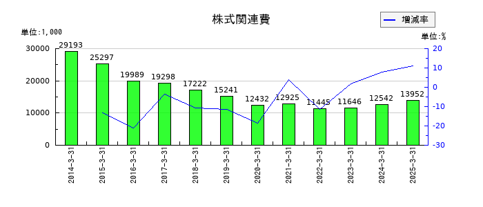 オリコンの株式関連費の推移