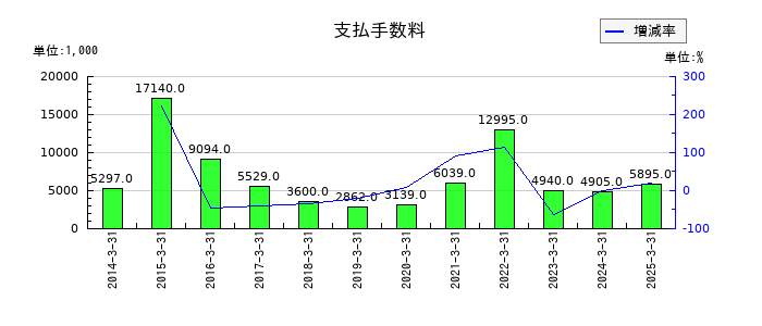 オリコンの支払手数料の推移
