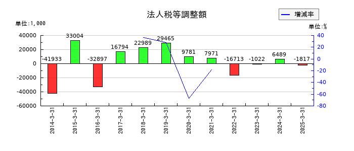 オリコンの法人税等調整額の推移