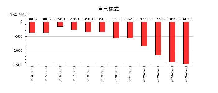 オリコンの自己株式の推移