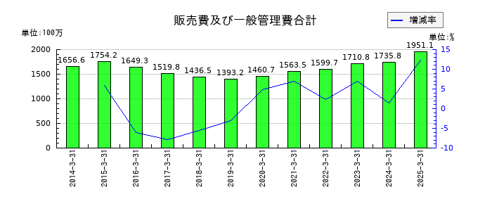 オリコンの販売費及び一般管理費合計の推移