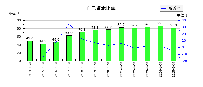 オリコンの自己資本比率の推移