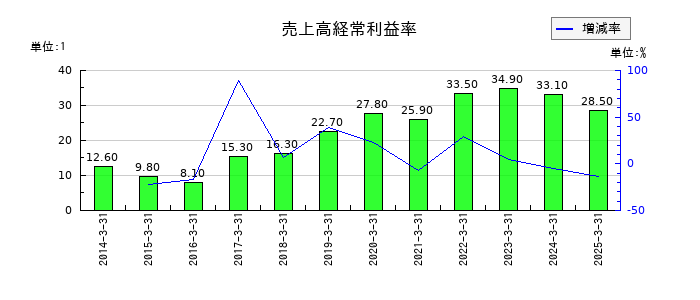 オリコンの売上高経常利益率の推移