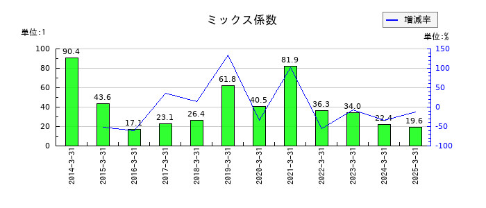 オリコンのミックス係数の推移